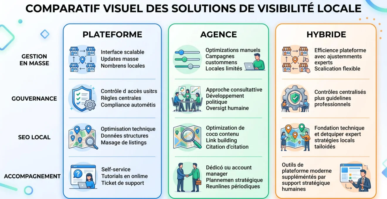 Comparaison entre plateforme multi-établissements, agence SEO local et modèle hybride